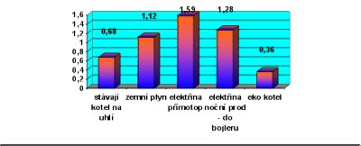 Obrázek Vytápění bytovek 3