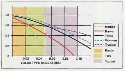 Obrázek solární kolektory účinnost