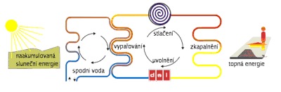 Obrázek tepelné čerpadlo v-v 3