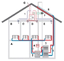 Rozvod topení v rodinném domě