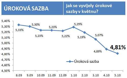 &Uacute;rokov&eacute; sazby květen 2010