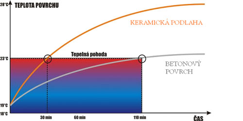 Graf teplovodní vytápění