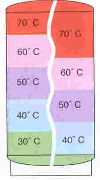 Rozvrstvení tepla – stratifikace